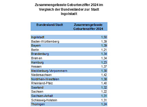 Quelle: Bayerisches Landesamt für Statistik, Bundesamt für Statistik // Darstellung / Berechnung: Statistik und Stadtforschung Ingolstadt